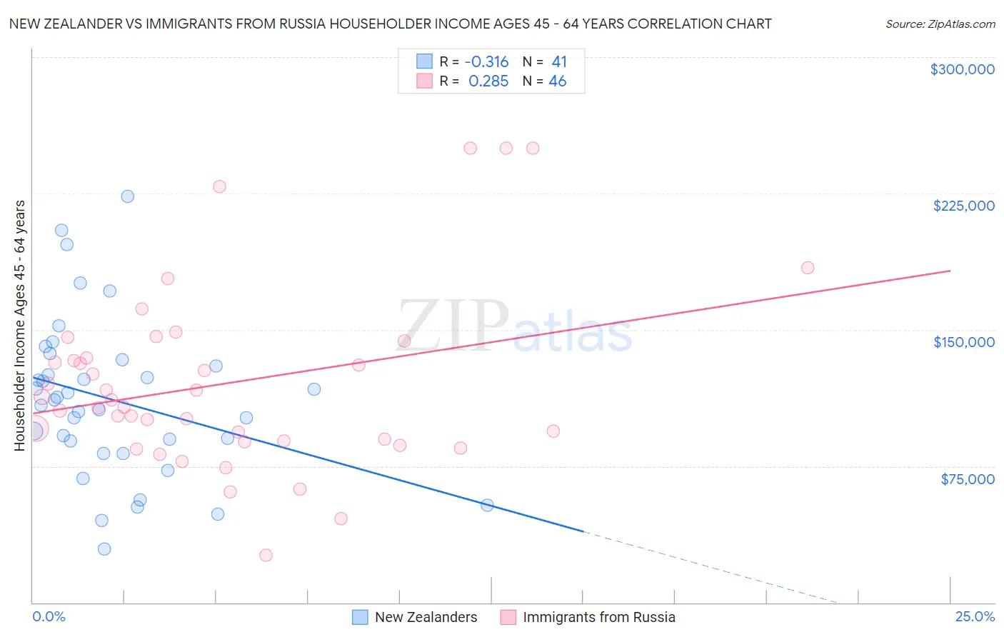 New Zealander vs Immigrants from Russia Householder Income Ages 45 - 64 years