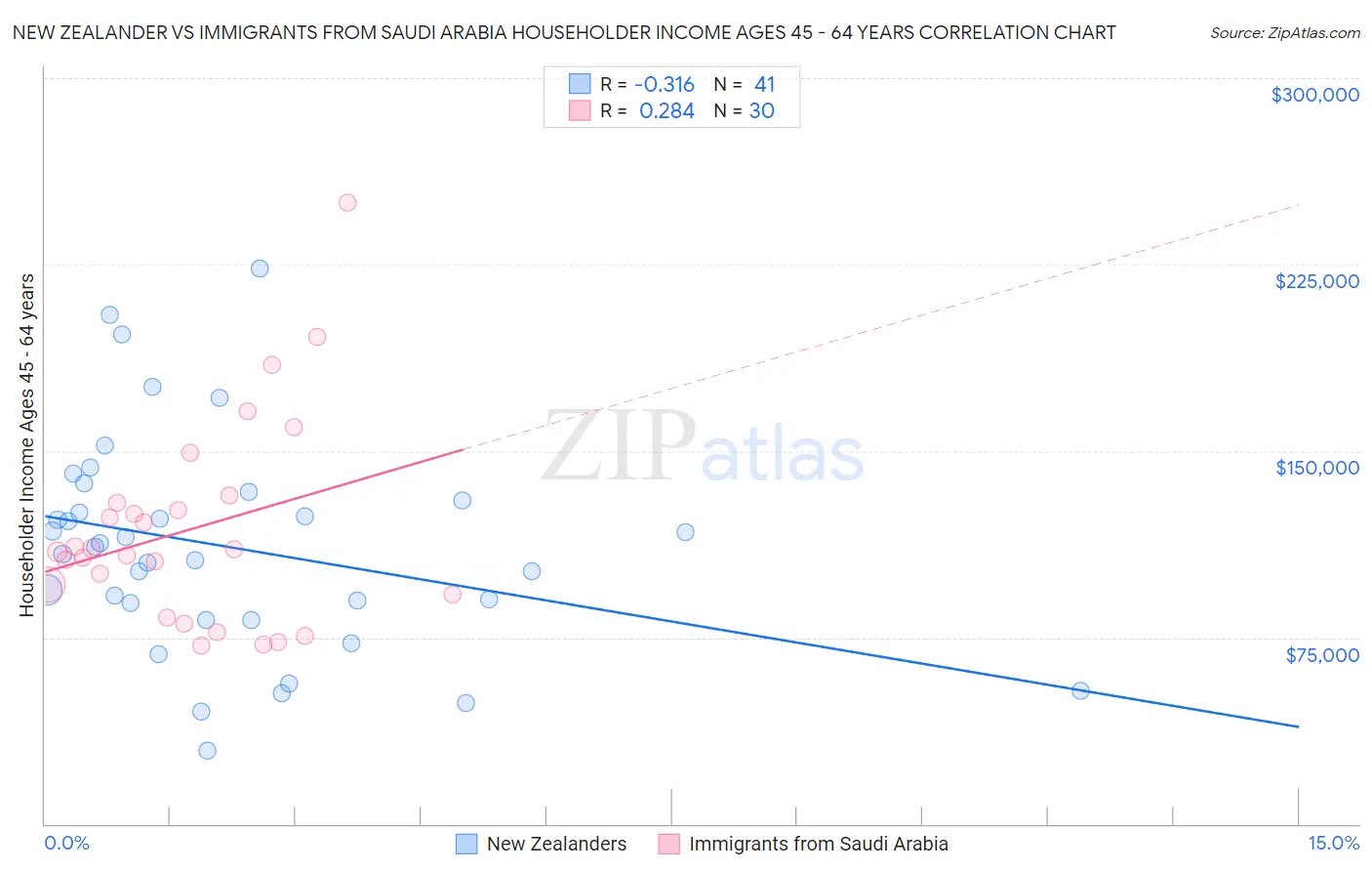 New Zealander vs Immigrants from Saudi Arabia Householder Income Ages 45 - 64 years