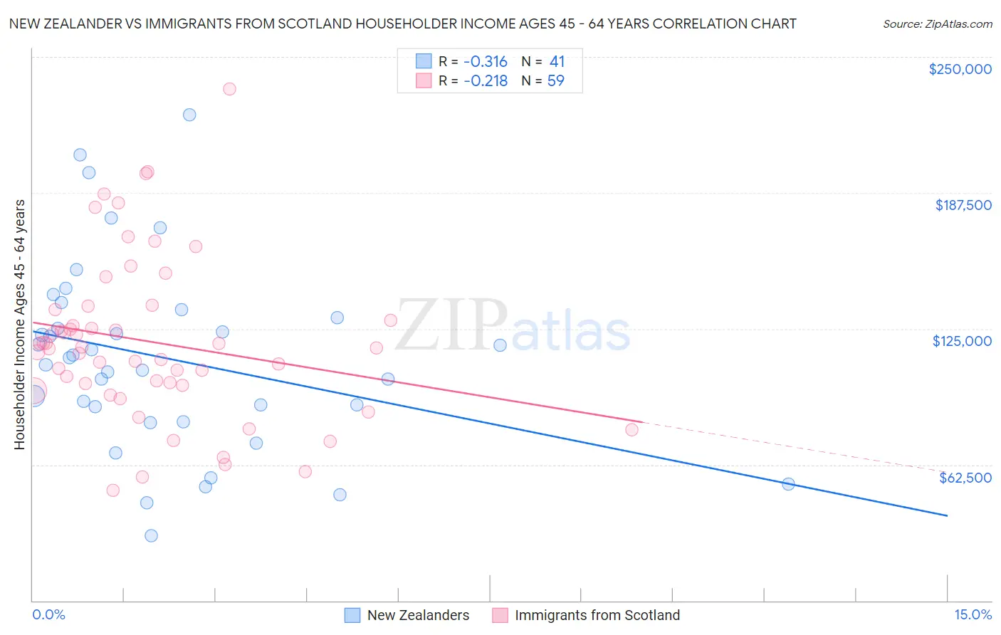 New Zealander vs Immigrants from Scotland Householder Income Ages 45 - 64 years