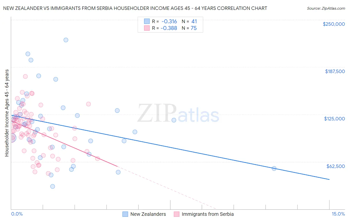 New Zealander vs Immigrants from Serbia Householder Income Ages 45 - 64 years