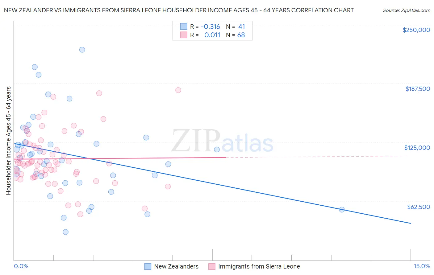 New Zealander vs Immigrants from Sierra Leone Householder Income Ages 45 - 64 years