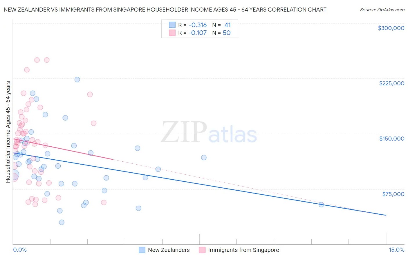 New Zealander vs Immigrants from Singapore Householder Income Ages 45 - 64 years