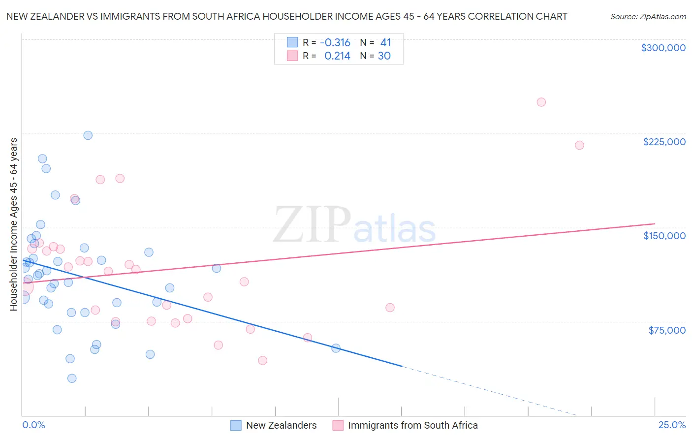 New Zealander vs Immigrants from South Africa Householder Income Ages 45 - 64 years