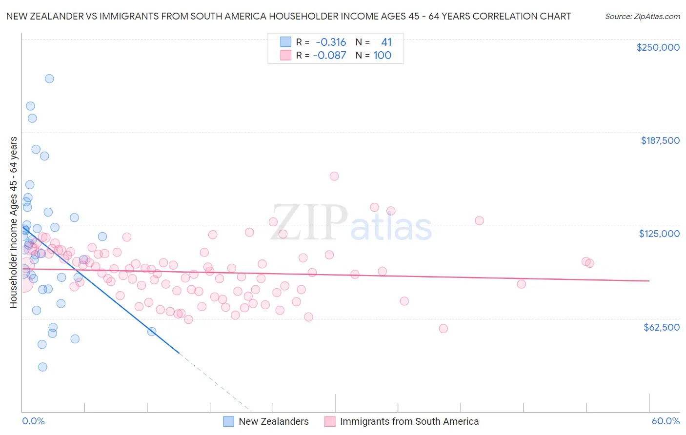 New Zealander vs Immigrants from South America Householder Income Ages 45 - 64 years