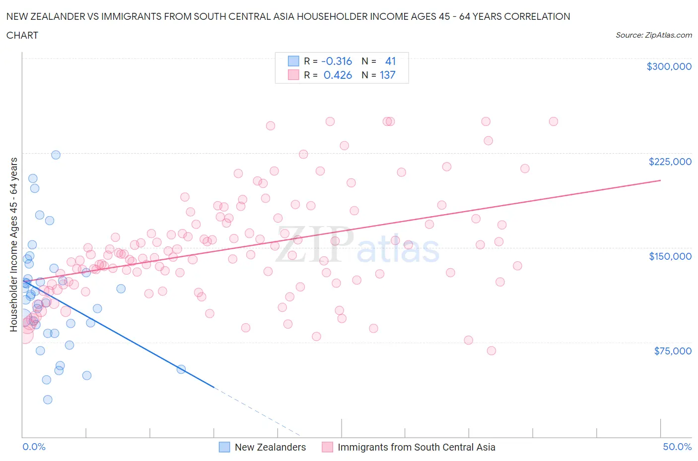 New Zealander vs Immigrants from South Central Asia Householder Income Ages 45 - 64 years