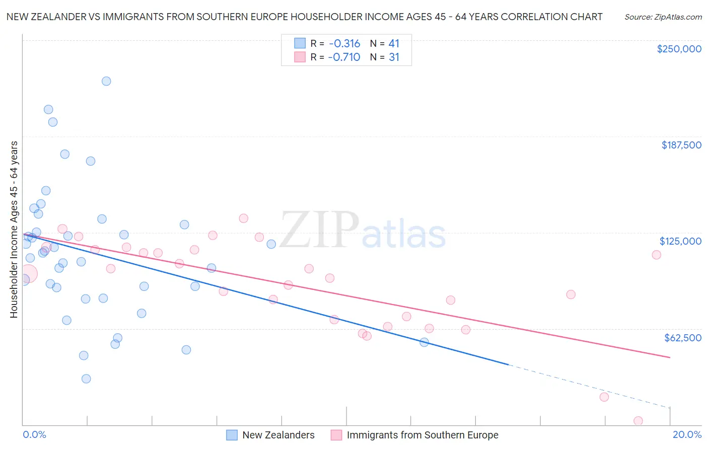 New Zealander vs Immigrants from Southern Europe Householder Income Ages 45 - 64 years