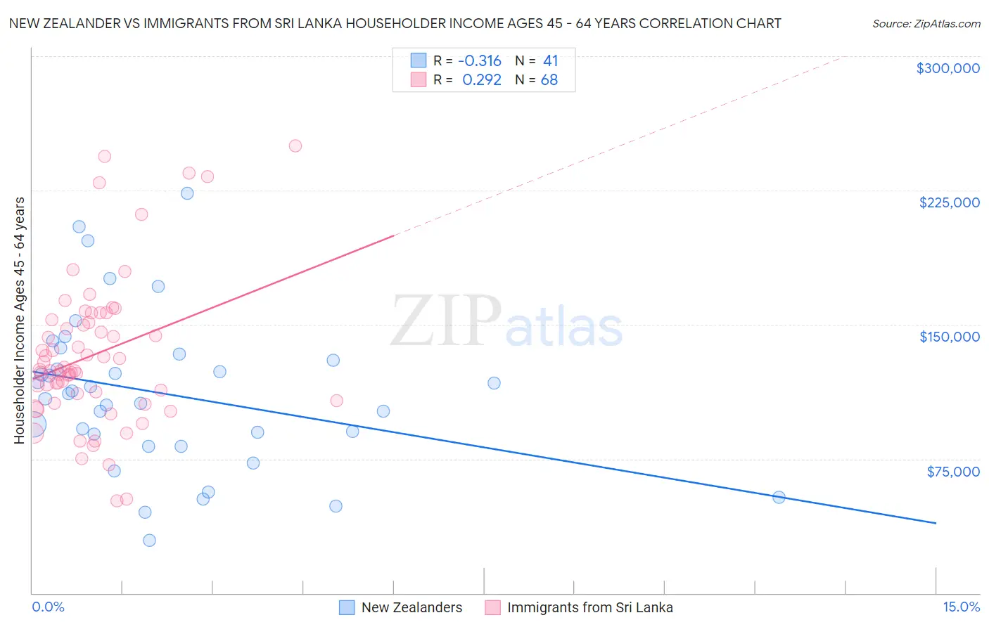 New Zealander vs Immigrants from Sri Lanka Householder Income Ages 45 - 64 years