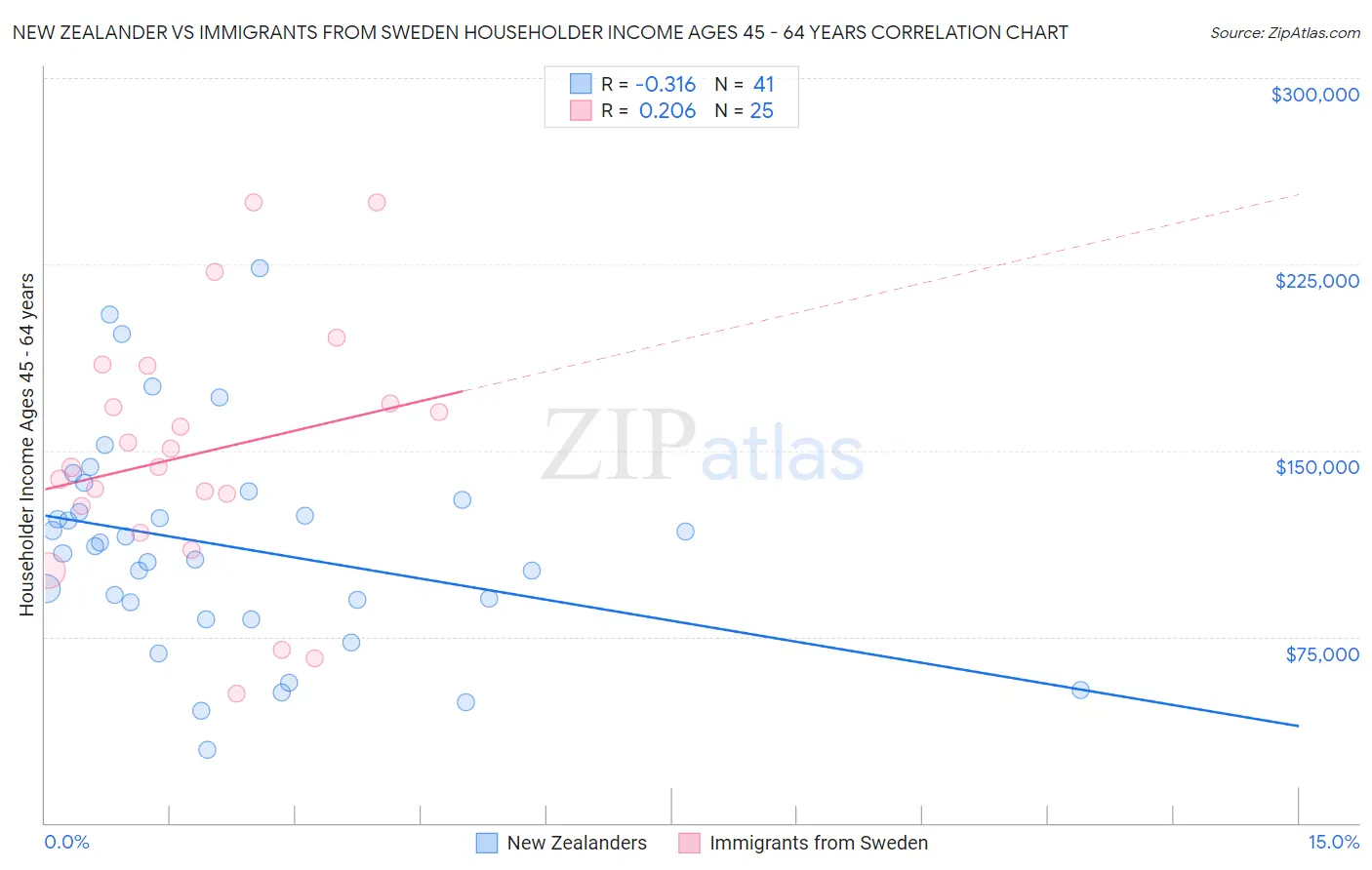 New Zealander vs Immigrants from Sweden Householder Income Ages 45 - 64 years