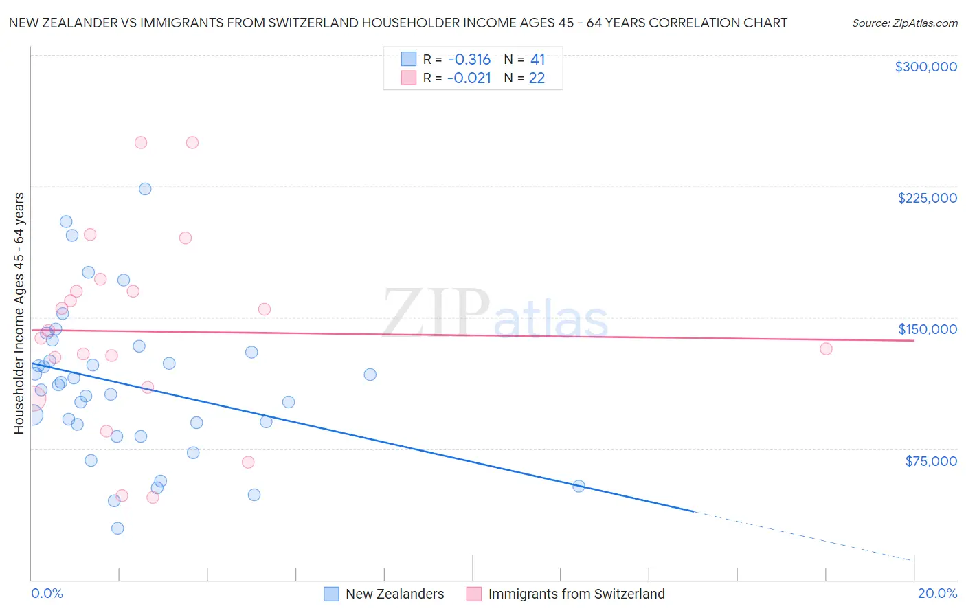 New Zealander vs Immigrants from Switzerland Householder Income Ages 45 - 64 years