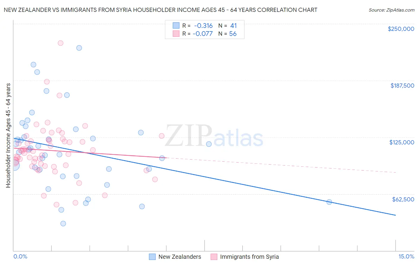 New Zealander vs Immigrants from Syria Householder Income Ages 45 - 64 years