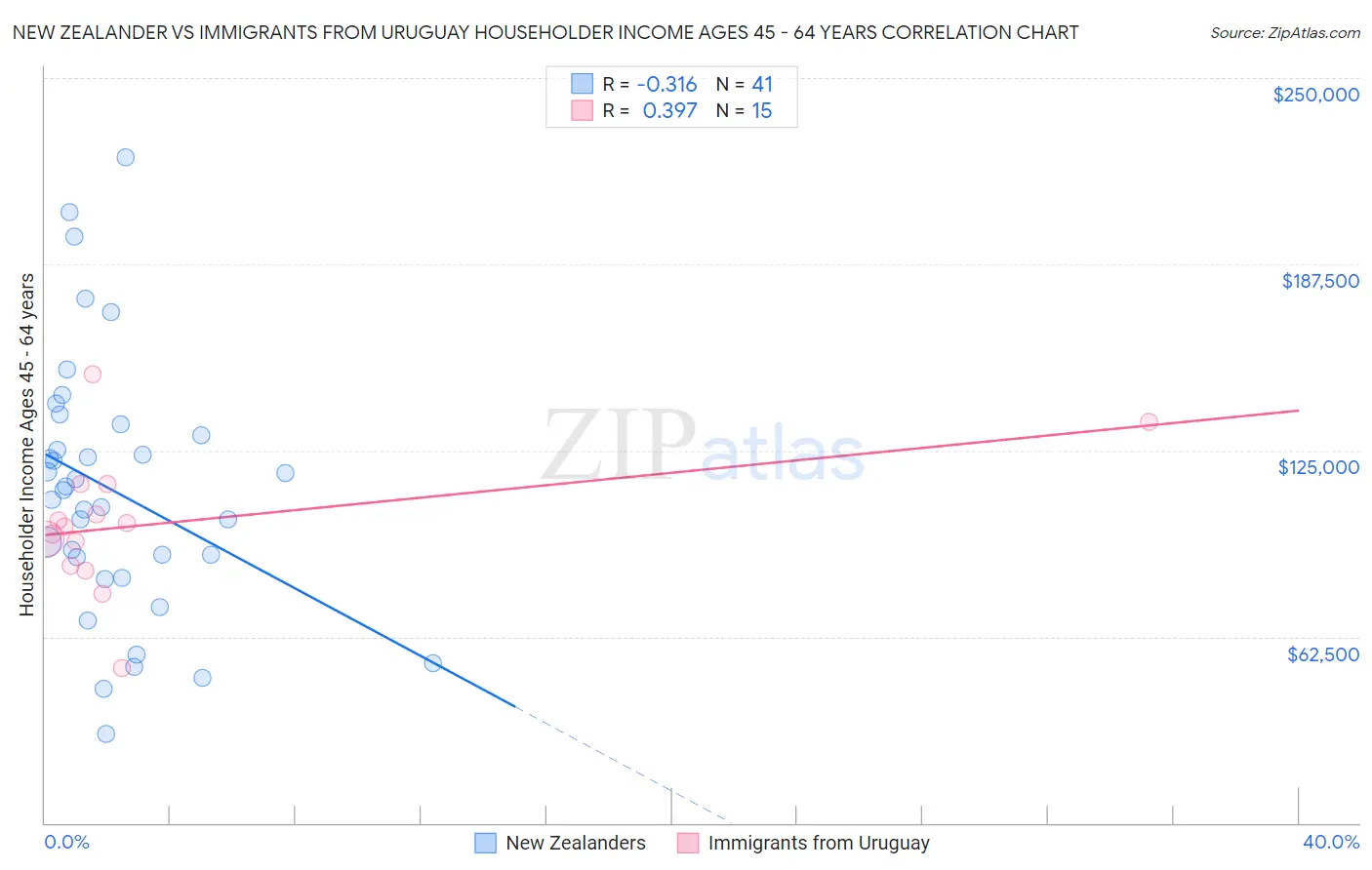 New Zealander vs Immigrants from Uruguay Householder Income Ages 45 - 64 years