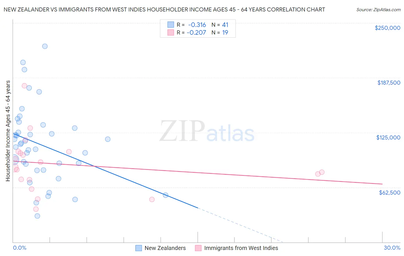 New Zealander vs Immigrants from West Indies Householder Income Ages 45 - 64 years