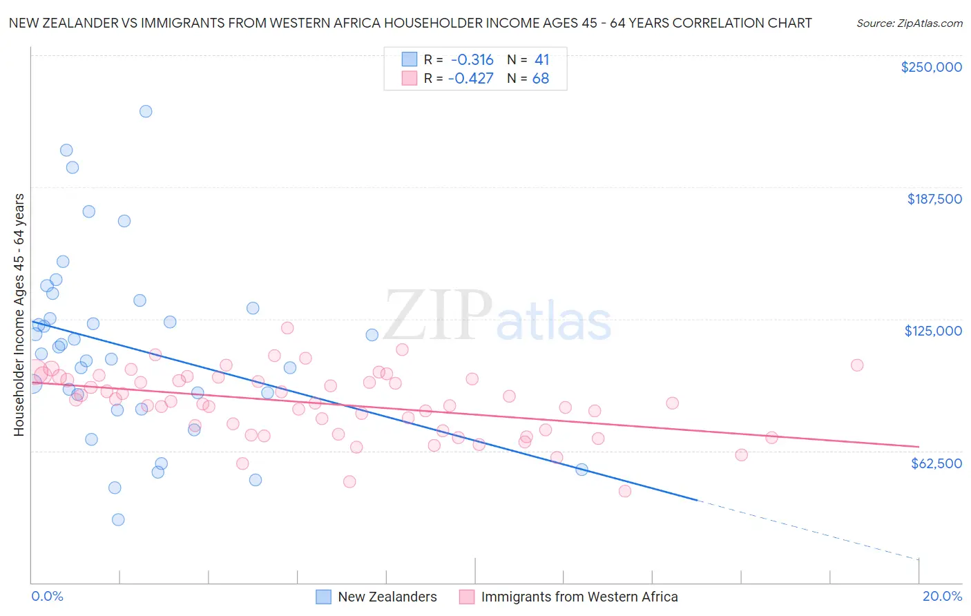 New Zealander vs Immigrants from Western Africa Householder Income Ages 45 - 64 years