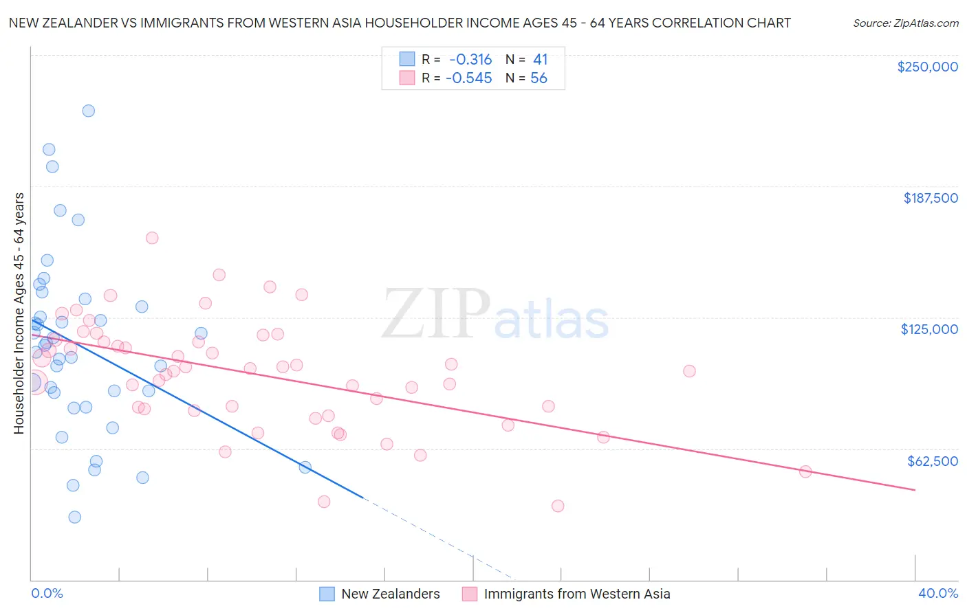 New Zealander vs Immigrants from Western Asia Householder Income Ages 45 - 64 years