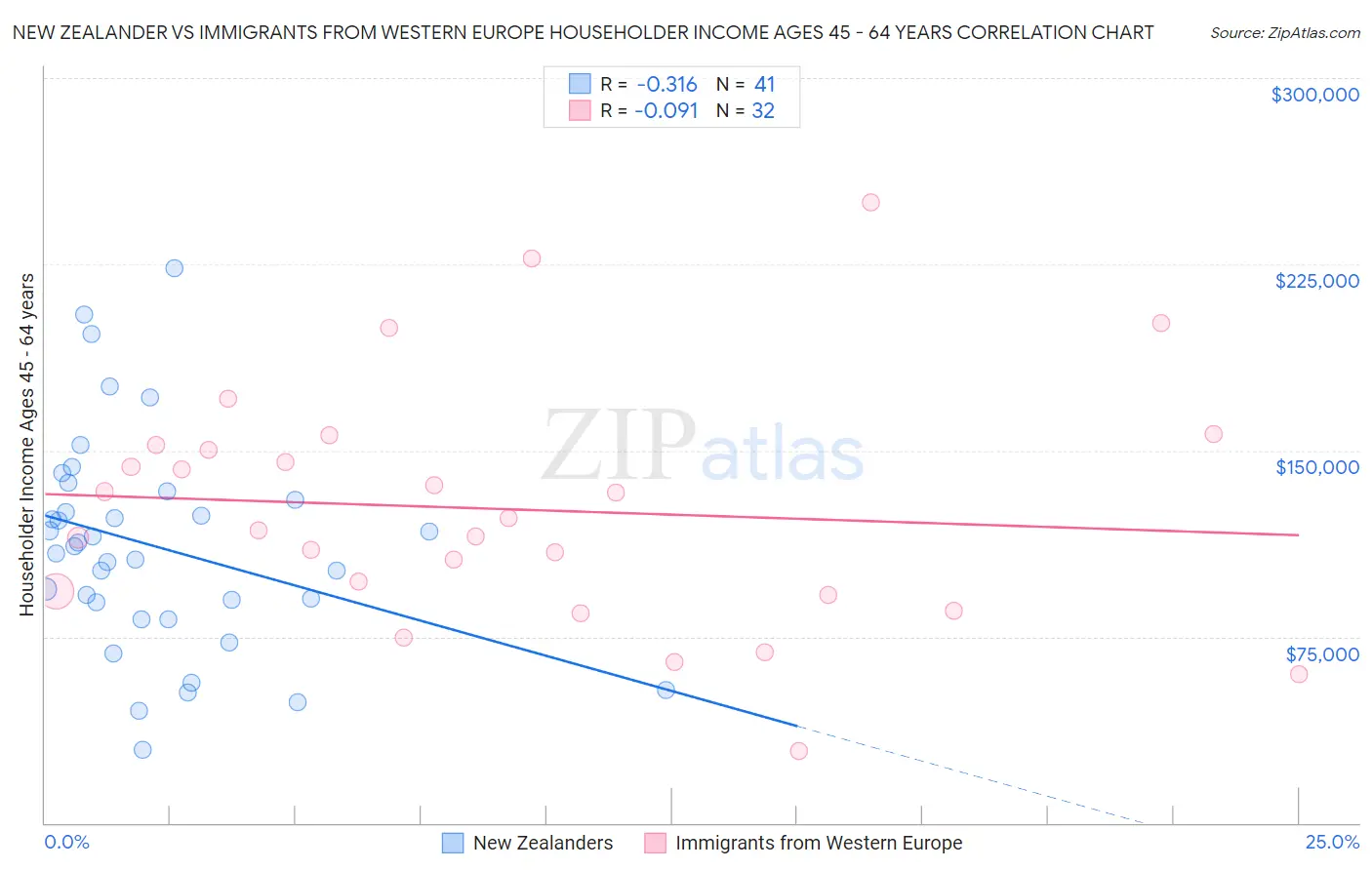 New Zealander vs Immigrants from Western Europe Householder Income Ages 45 - 64 years