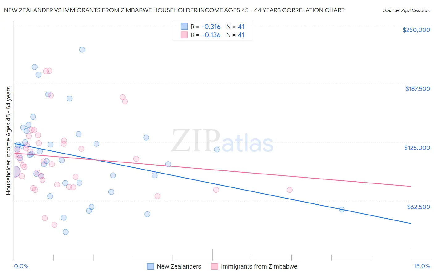 New Zealander vs Immigrants from Zimbabwe Householder Income Ages 45 - 64 years