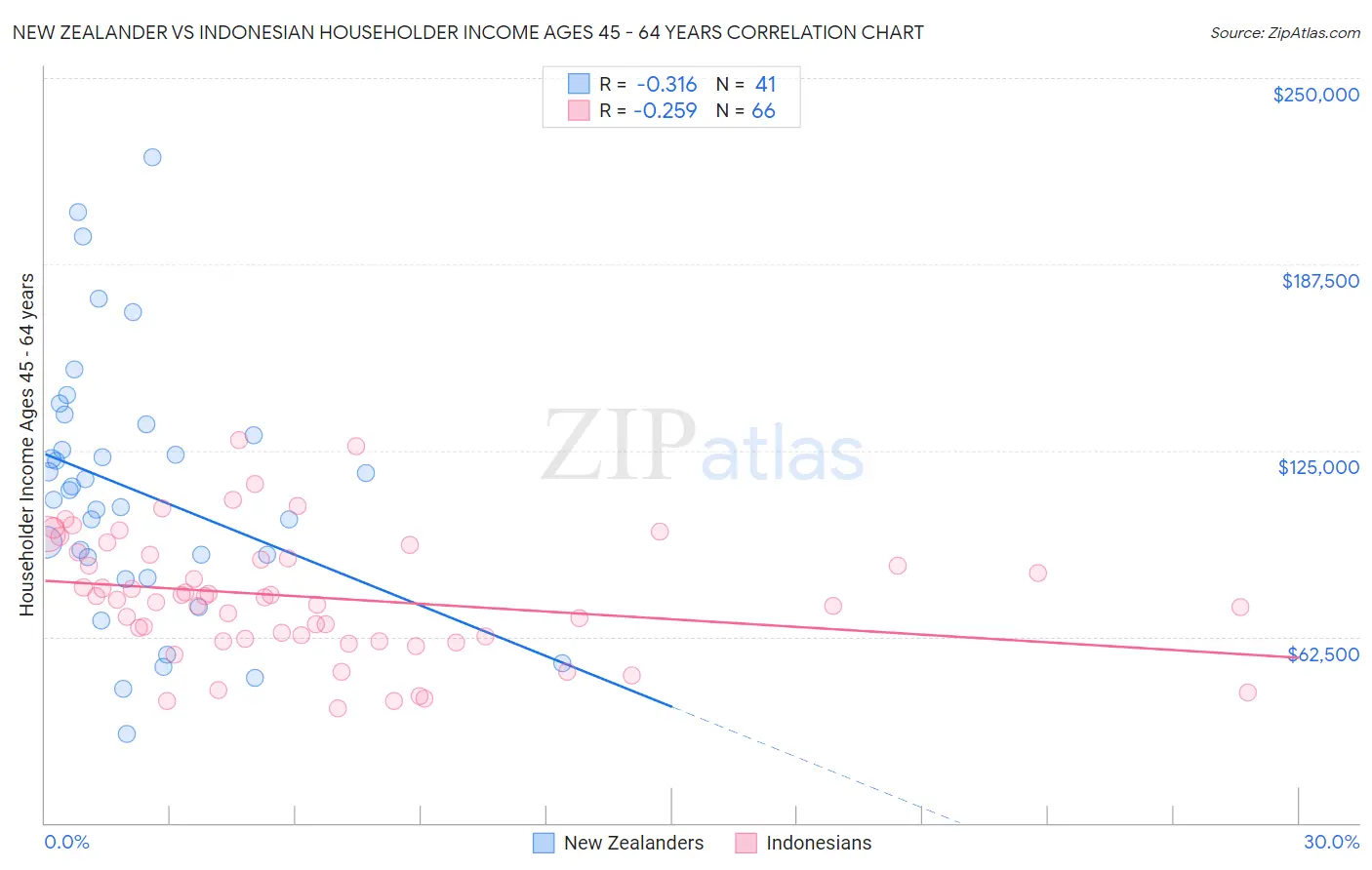 New Zealander vs Indonesian Householder Income Ages 45 - 64 years