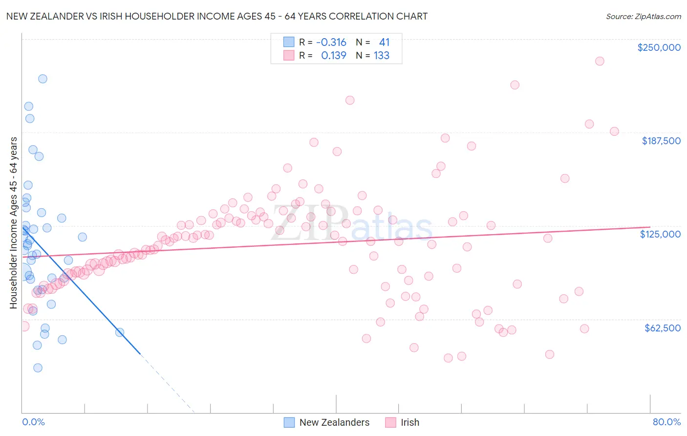 New Zealander vs Irish Householder Income Ages 45 - 64 years