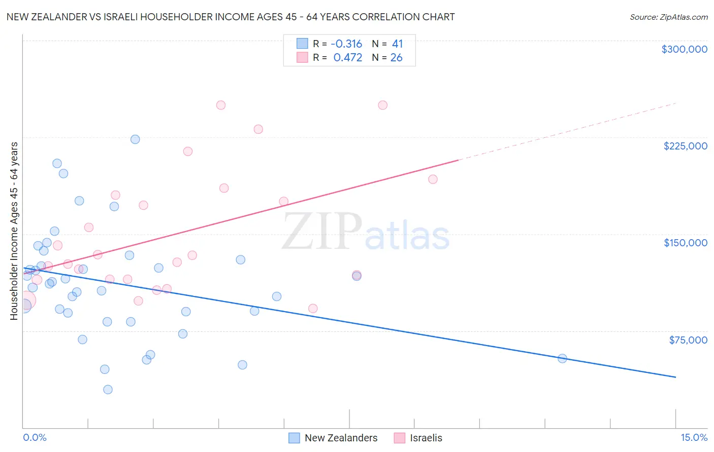 New Zealander vs Israeli Householder Income Ages 45 - 64 years