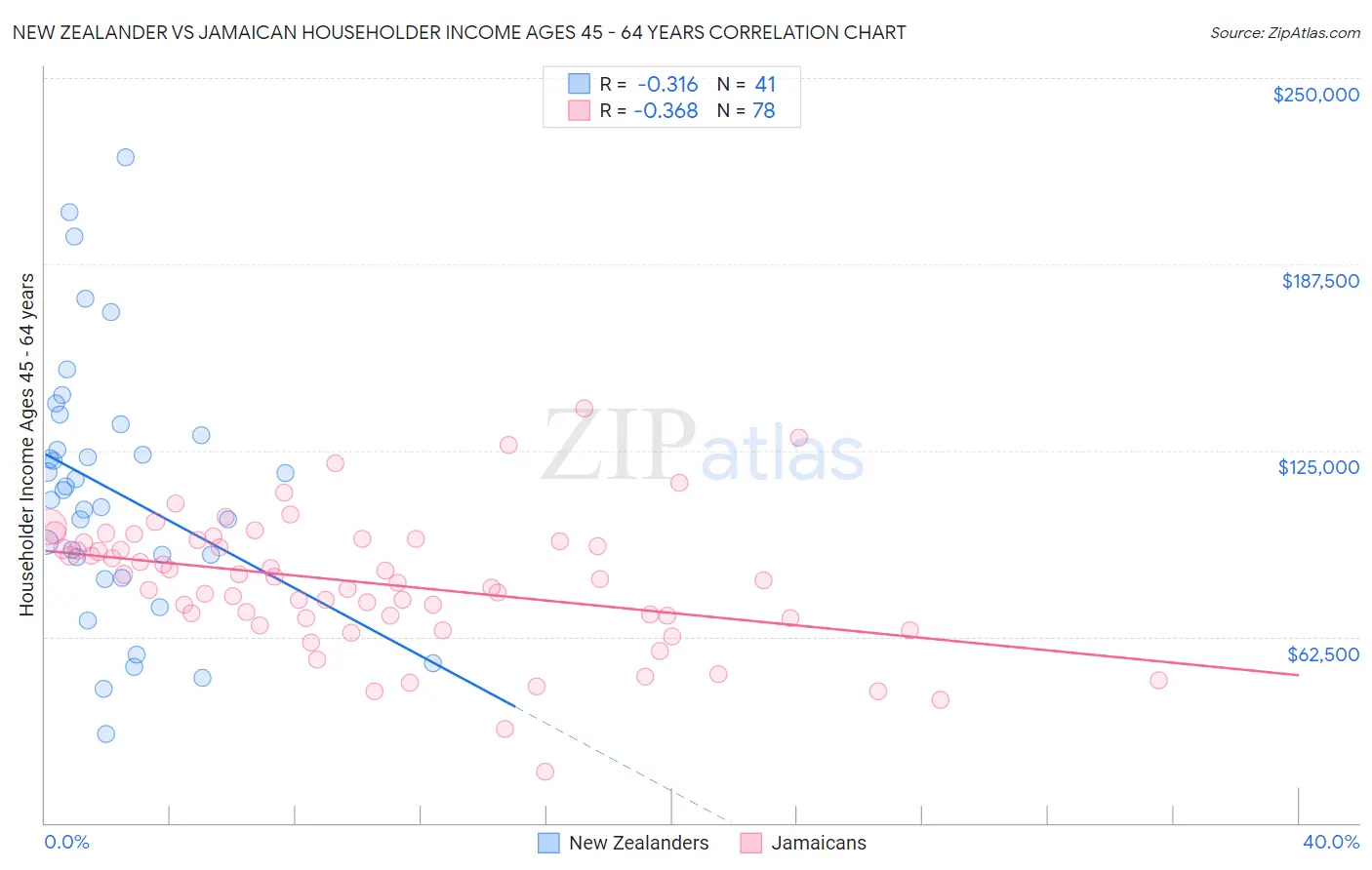 New Zealander vs Jamaican Householder Income Ages 45 - 64 years