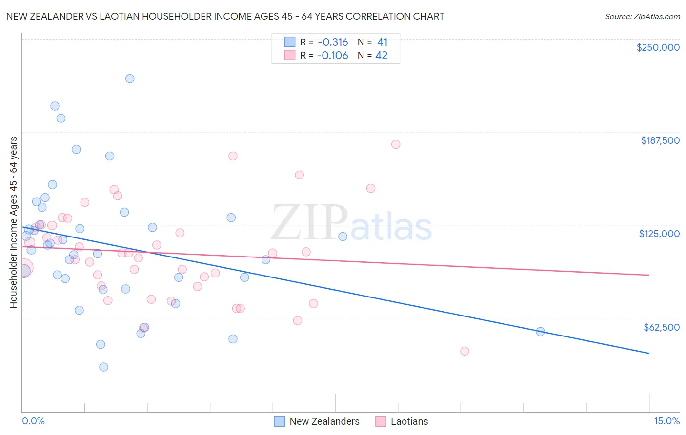 New Zealander vs Laotian Householder Income Ages 45 - 64 years