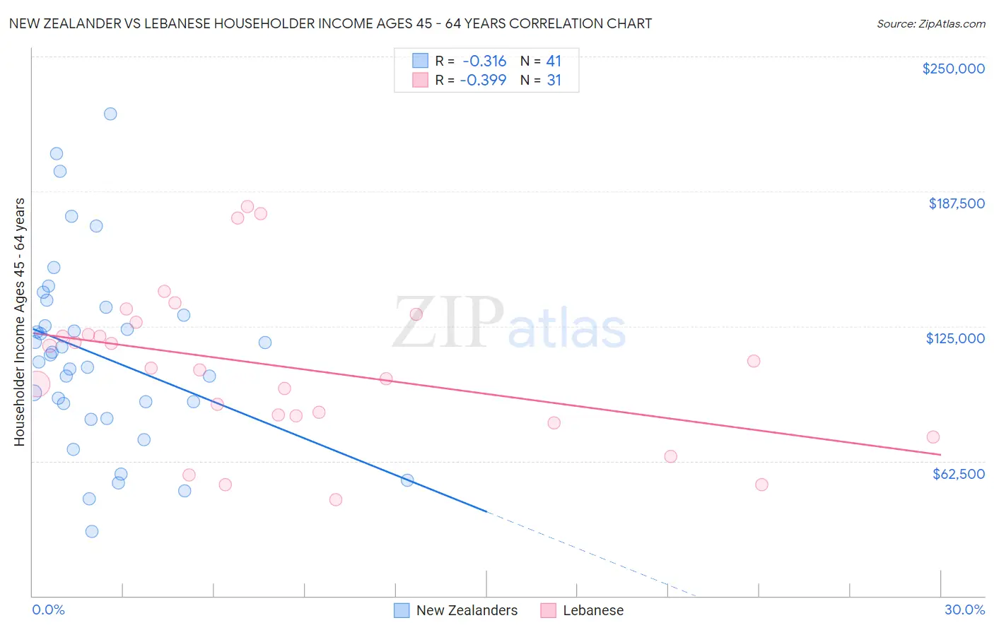New Zealander vs Lebanese Householder Income Ages 45 - 64 years