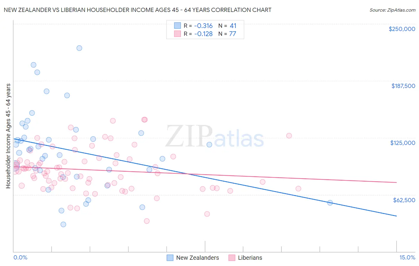 New Zealander vs Liberian Householder Income Ages 45 - 64 years