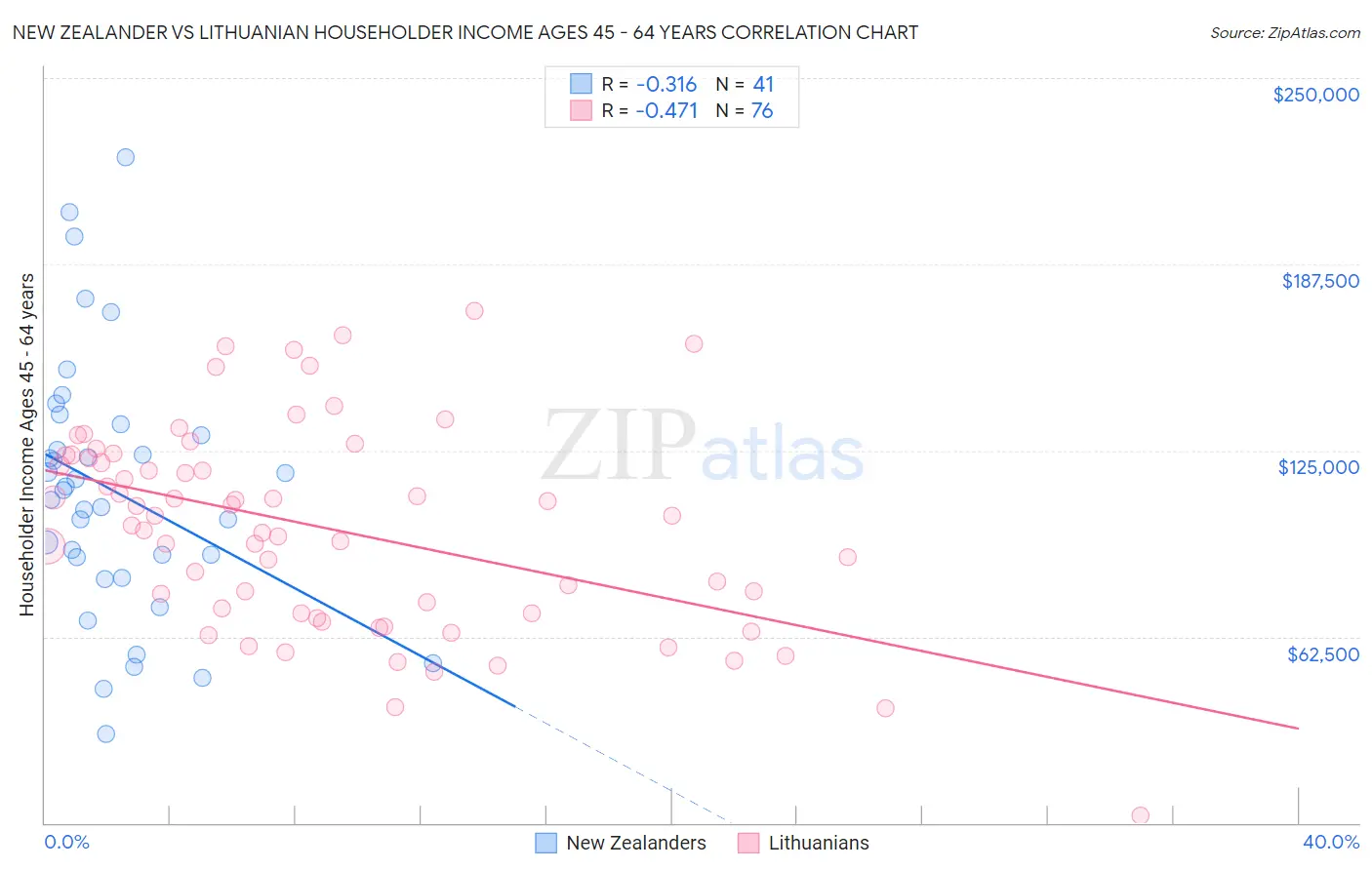 New Zealander vs Lithuanian Householder Income Ages 45 - 64 years