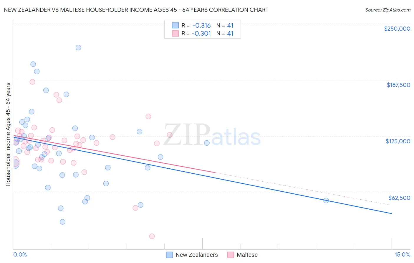 New Zealander vs Maltese Householder Income Ages 45 - 64 years