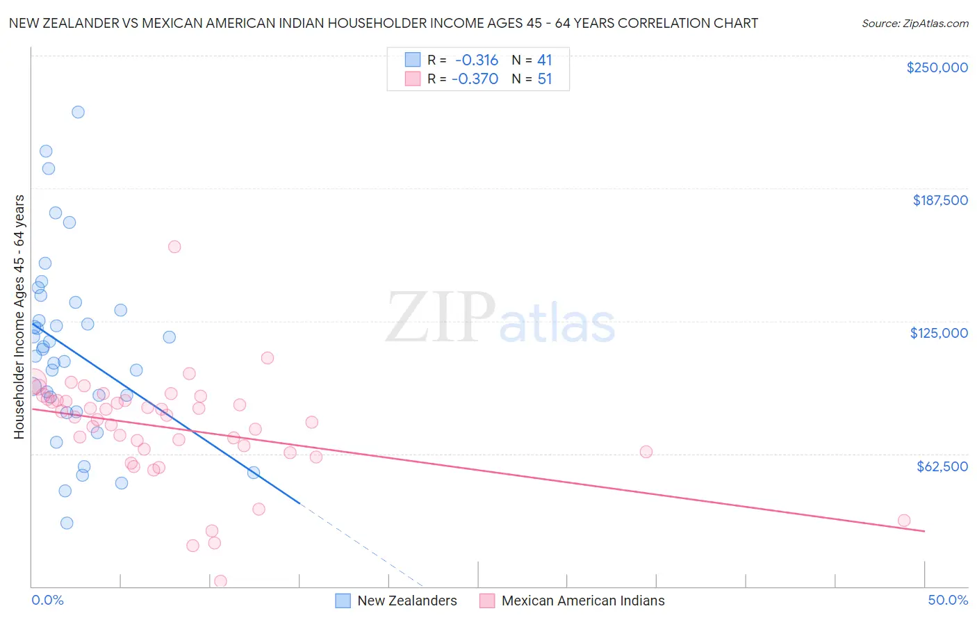 New Zealander vs Mexican American Indian Householder Income Ages 45 - 64 years