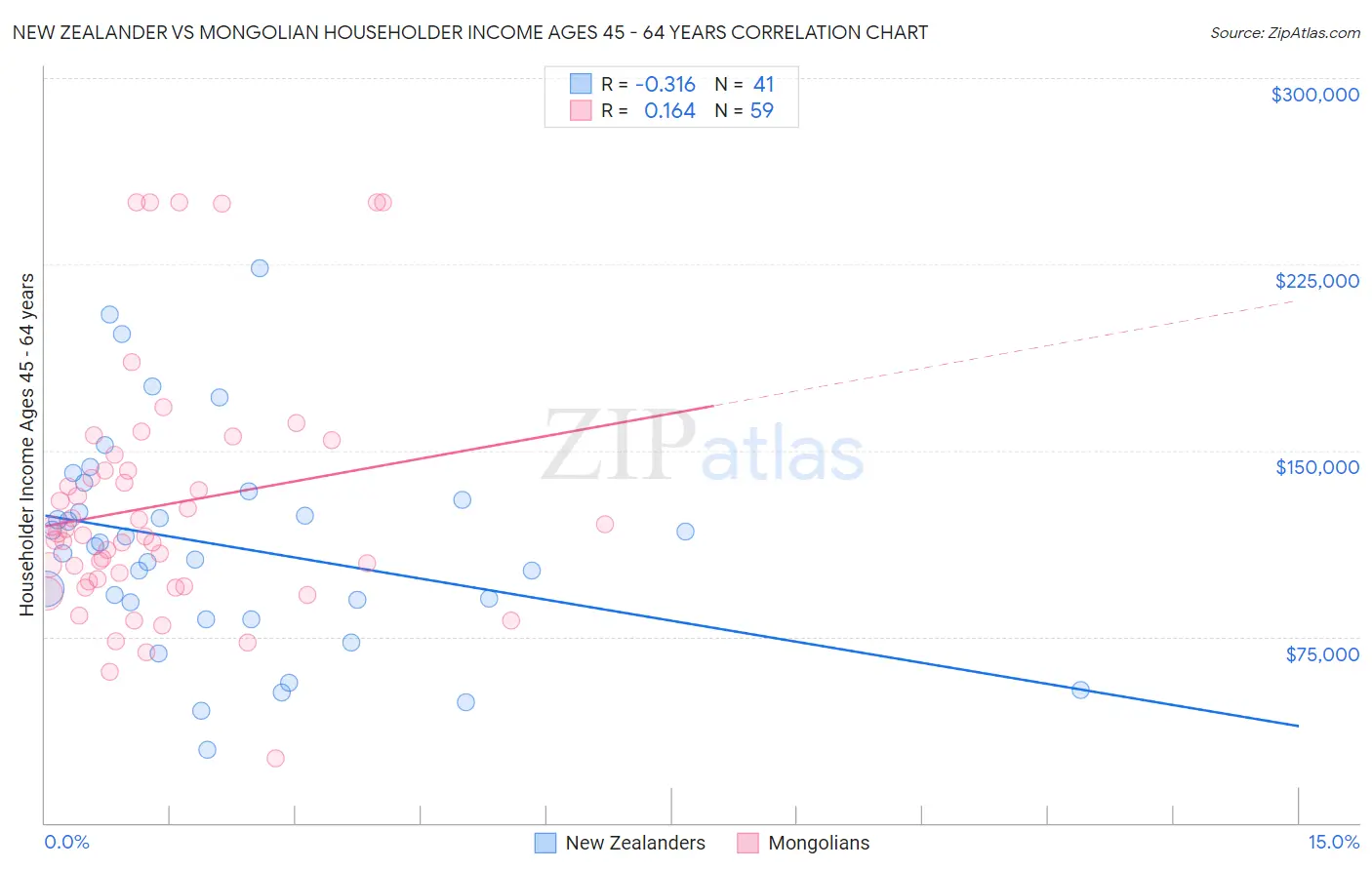 New Zealander vs Mongolian Householder Income Ages 45 - 64 years