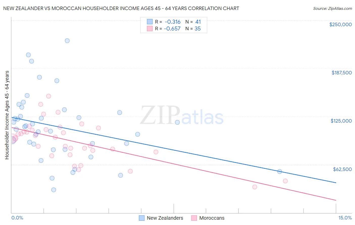 New Zealander vs Moroccan Householder Income Ages 45 - 64 years