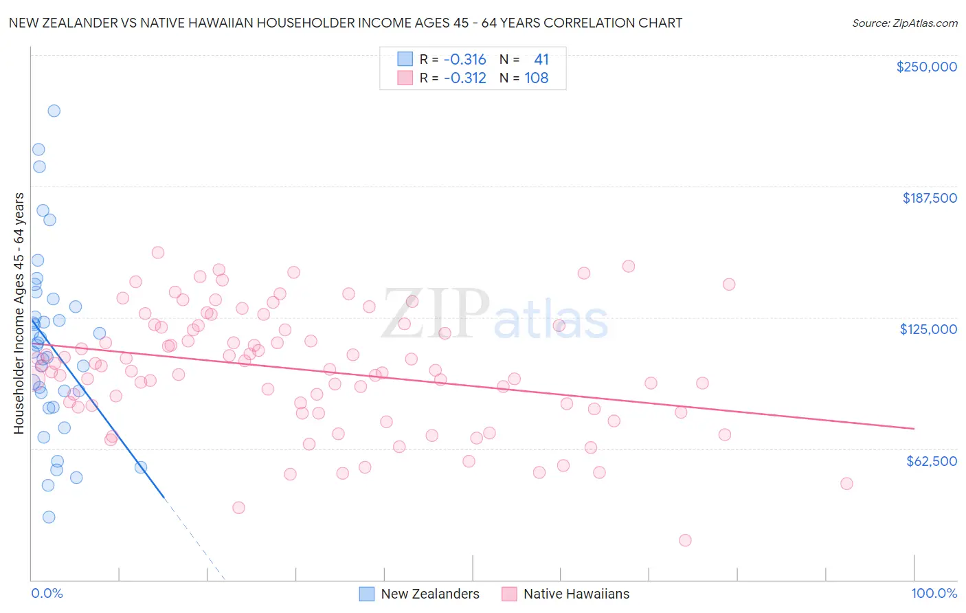 New Zealander vs Native Hawaiian Householder Income Ages 45 - 64 years