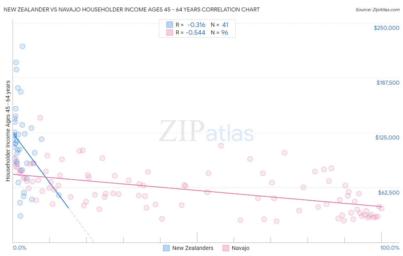 New Zealander vs Navajo Householder Income Ages 45 - 64 years