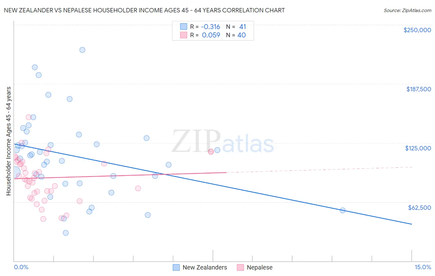 New Zealander vs Nepalese Householder Income Ages 45 - 64 years