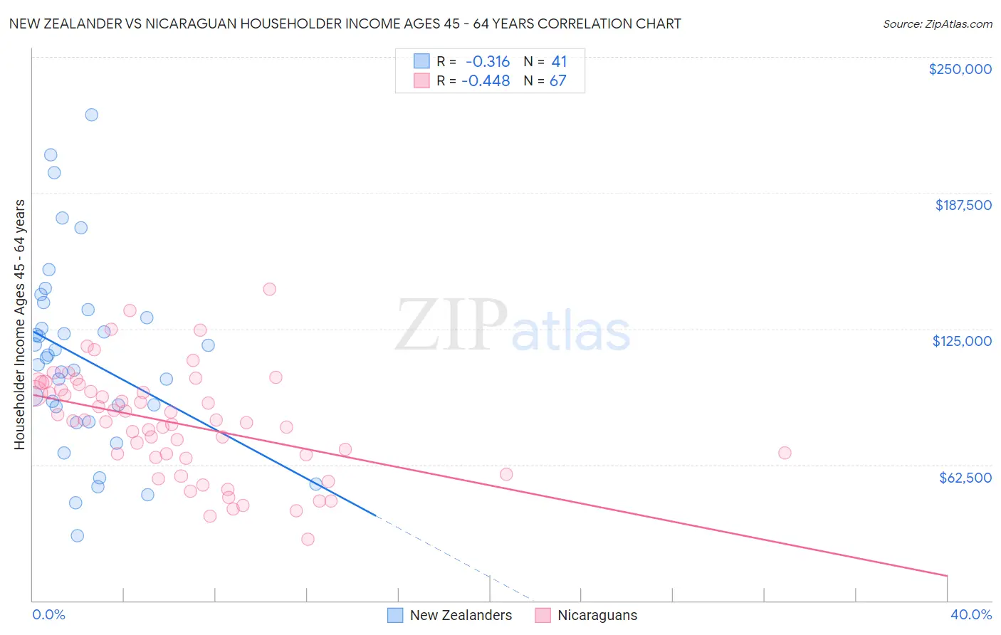 New Zealander vs Nicaraguan Householder Income Ages 45 - 64 years