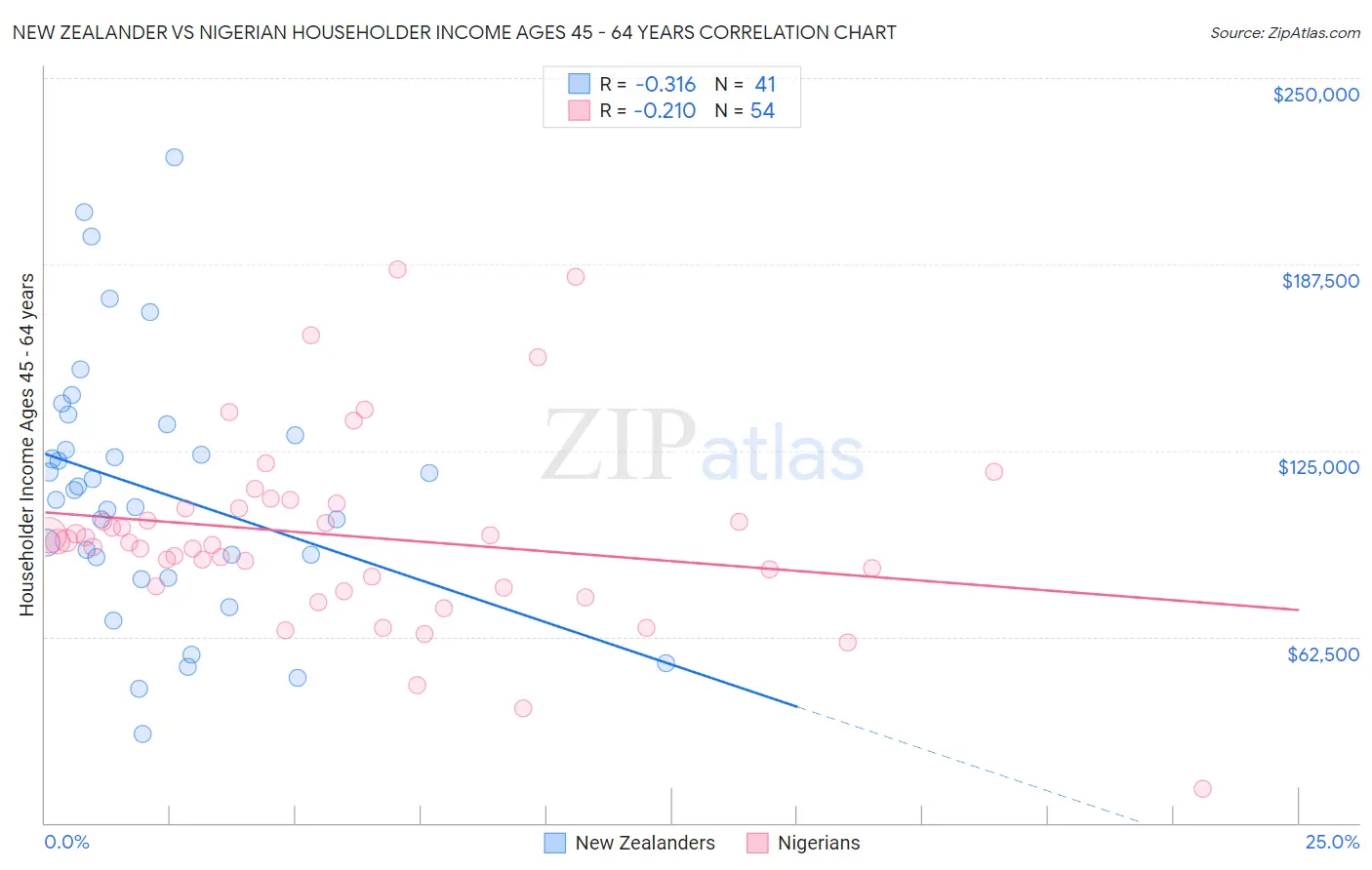 New Zealander vs Nigerian Householder Income Ages 45 - 64 years