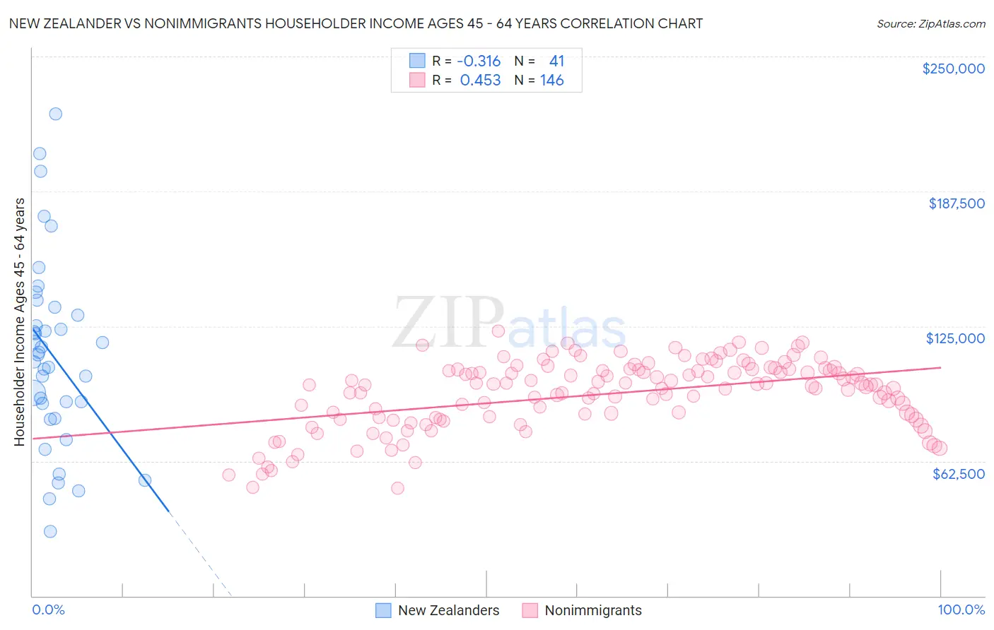 New Zealander vs Nonimmigrants Householder Income Ages 45 - 64 years