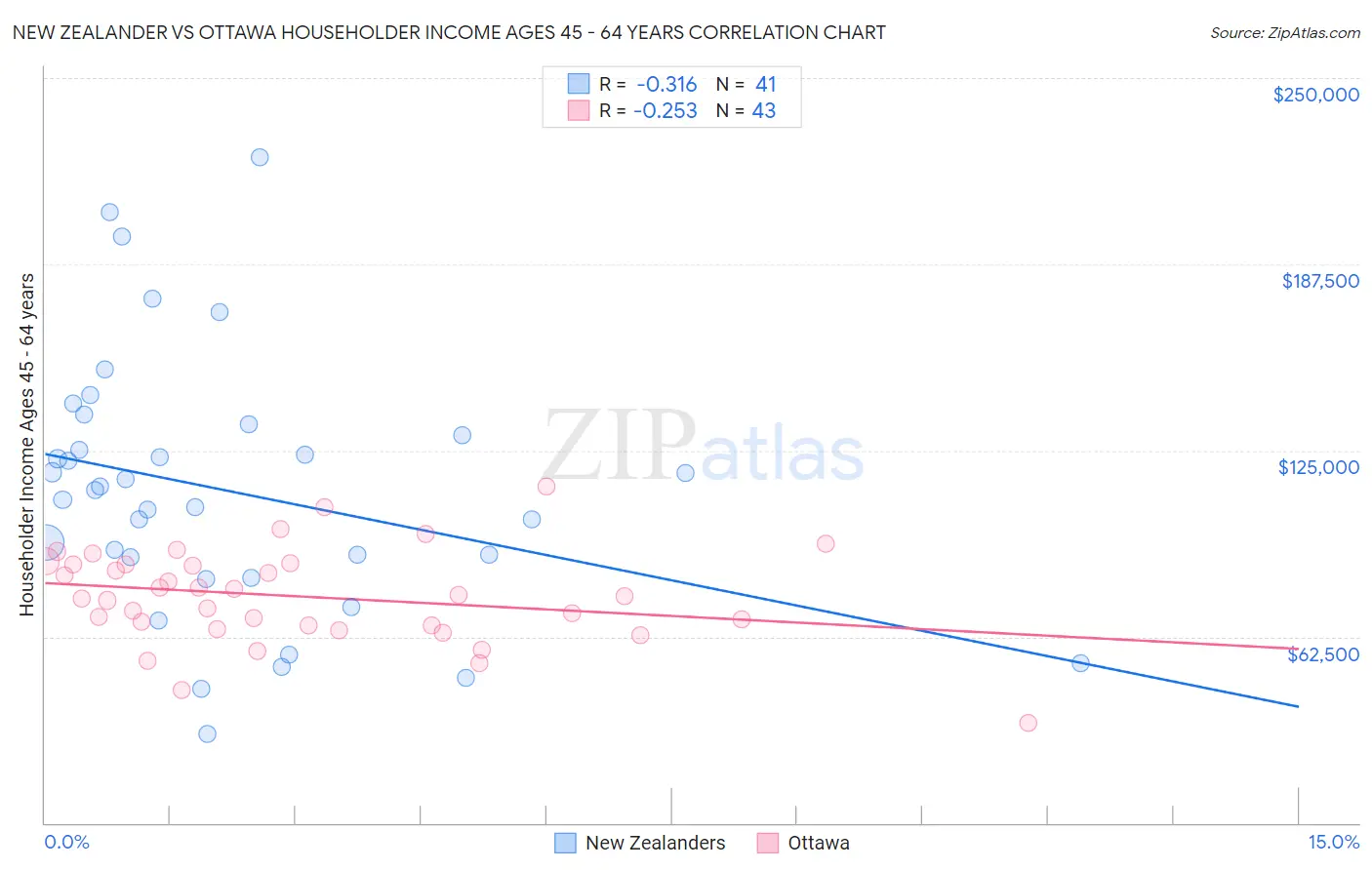 New Zealander vs Ottawa Householder Income Ages 45 - 64 years