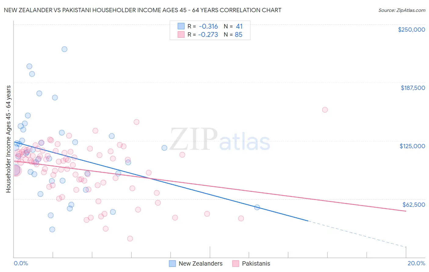 New Zealander vs Pakistani Householder Income Ages 45 - 64 years