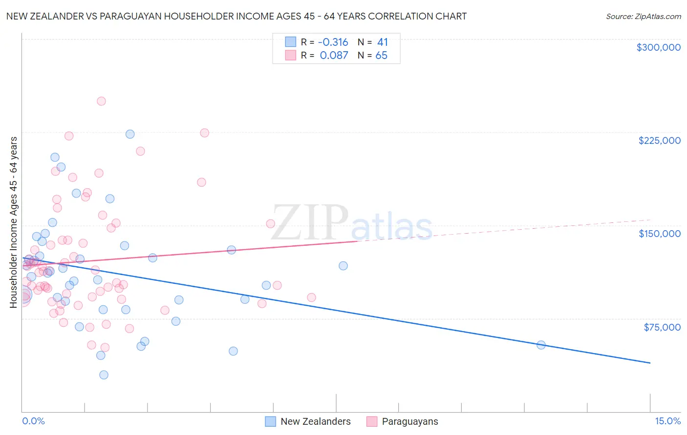 New Zealander vs Paraguayan Householder Income Ages 45 - 64 years