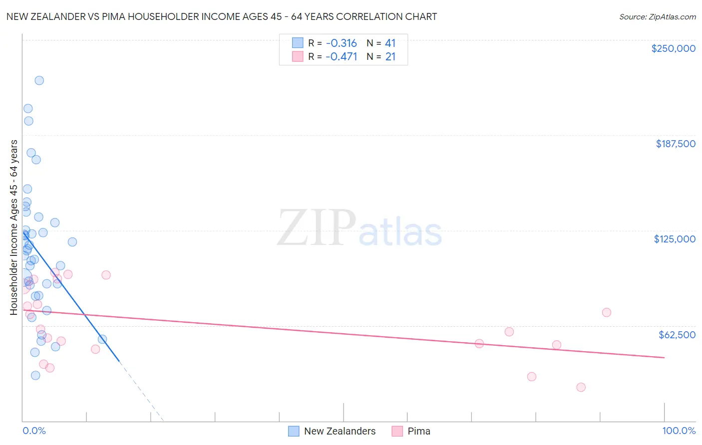 New Zealander vs Pima Householder Income Ages 45 - 64 years