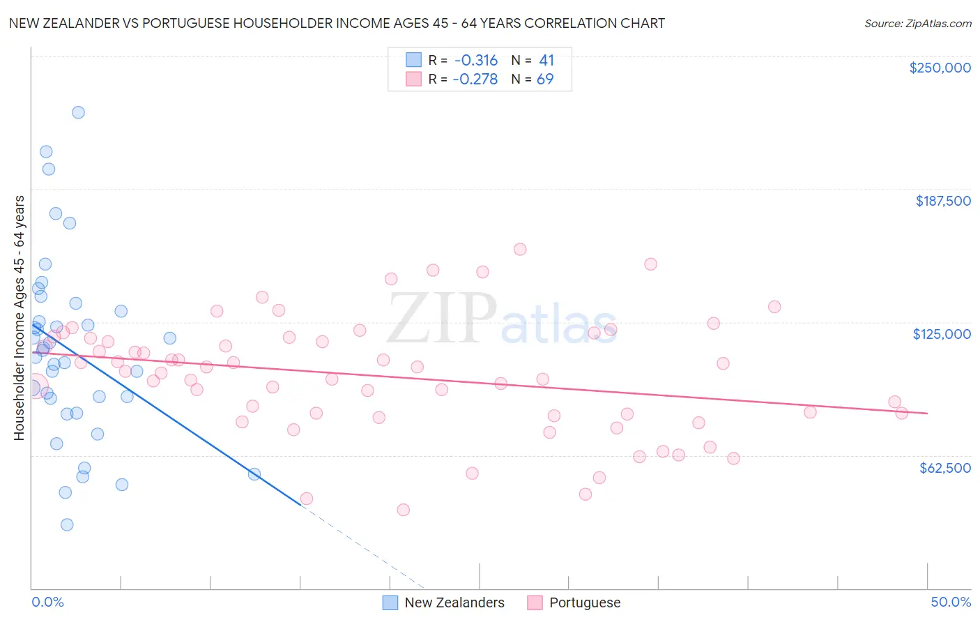 New Zealander vs Portuguese Householder Income Ages 45 - 64 years