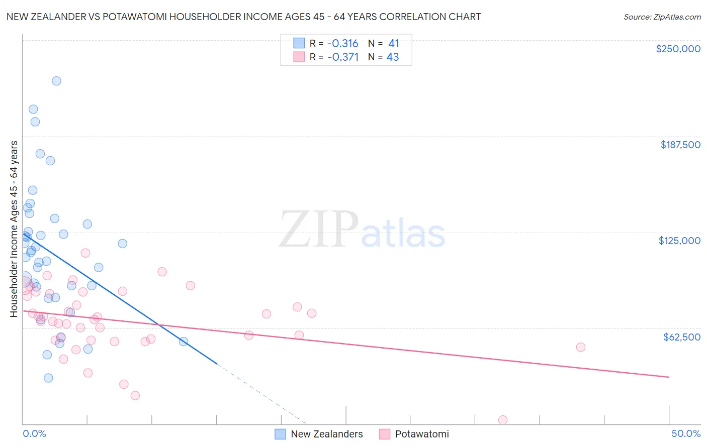 New Zealander vs Potawatomi Householder Income Ages 45 - 64 years