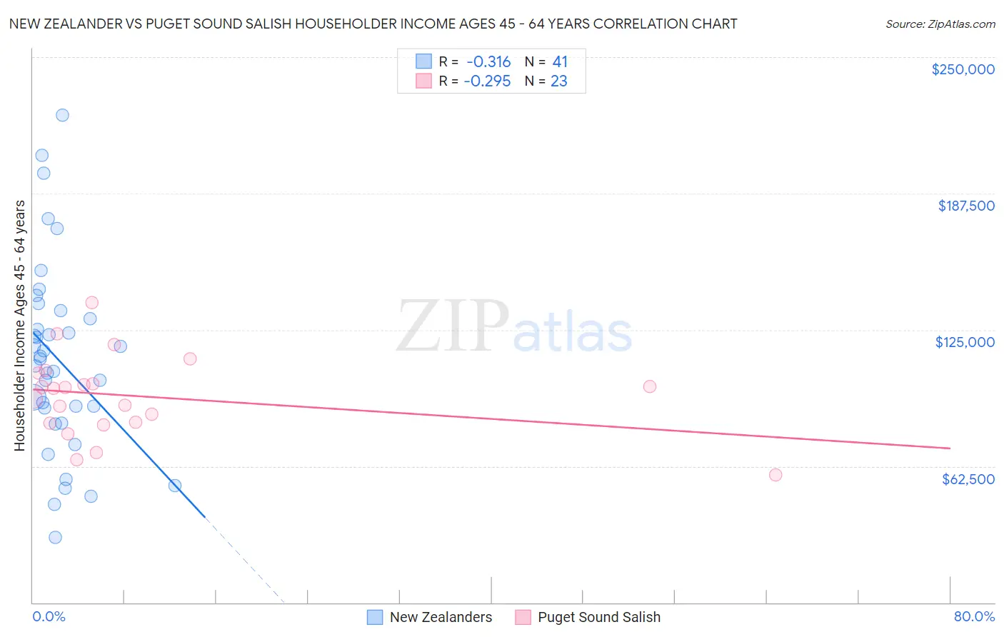 New Zealander vs Puget Sound Salish Householder Income Ages 45 - 64 years