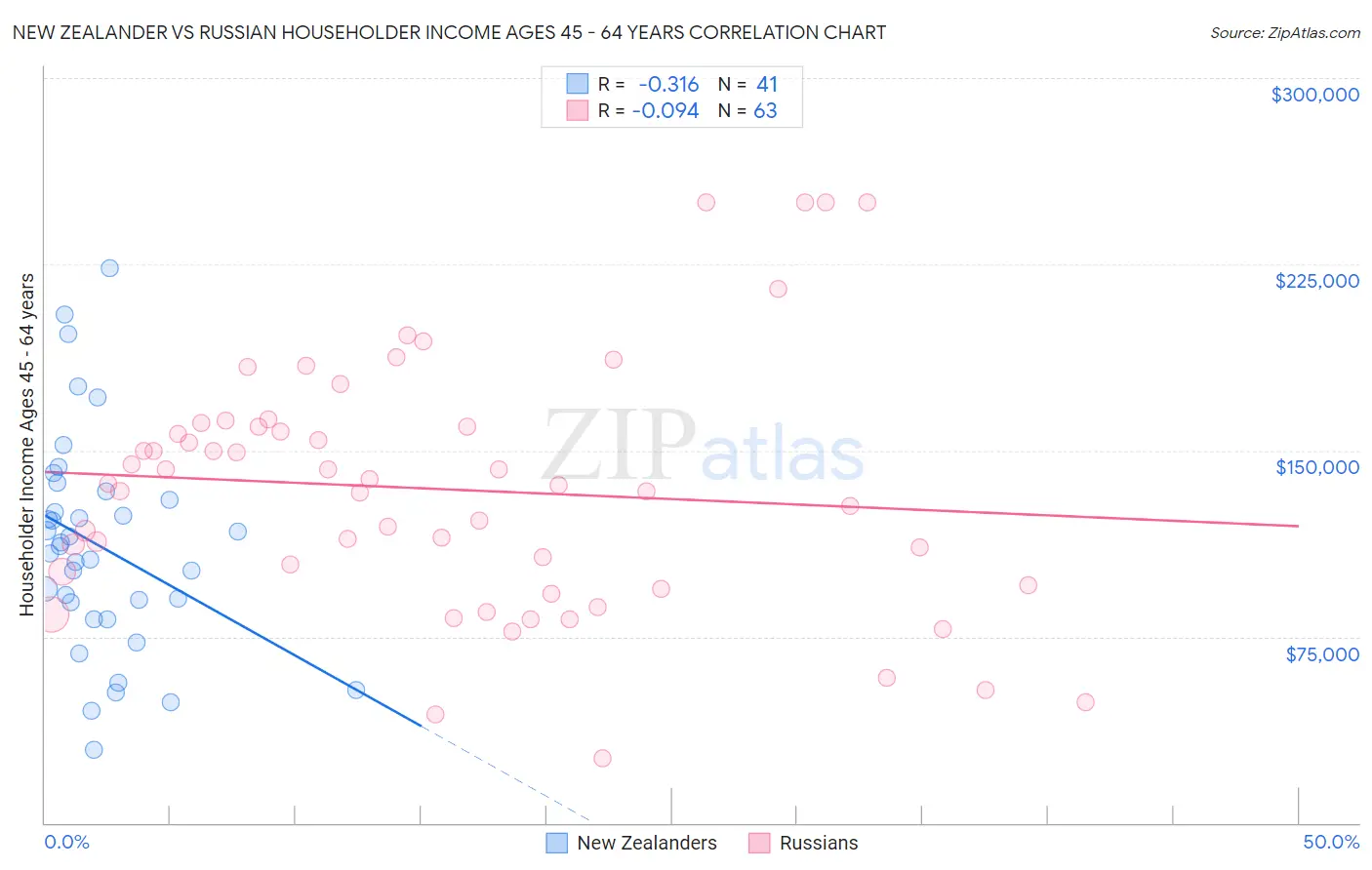 New Zealander vs Russian Householder Income Ages 45 - 64 years