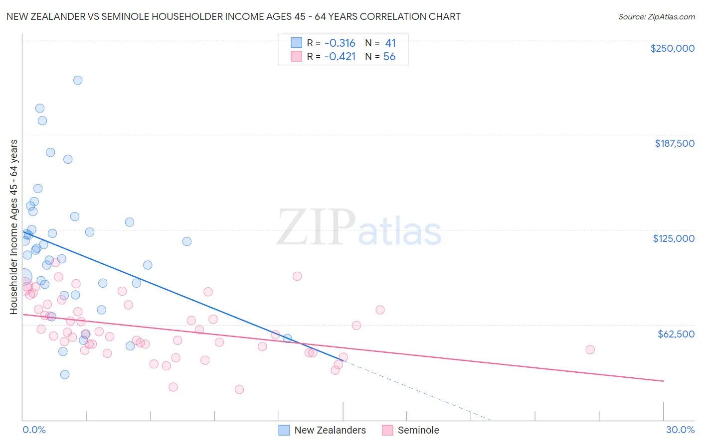 New Zealander vs Seminole Householder Income Ages 45 - 64 years