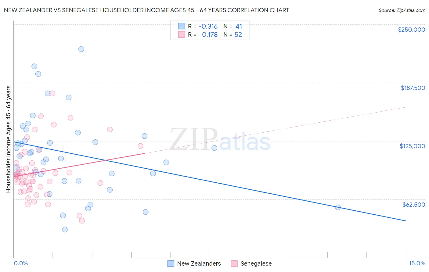 New Zealander vs Senegalese Householder Income Ages 45 - 64 years