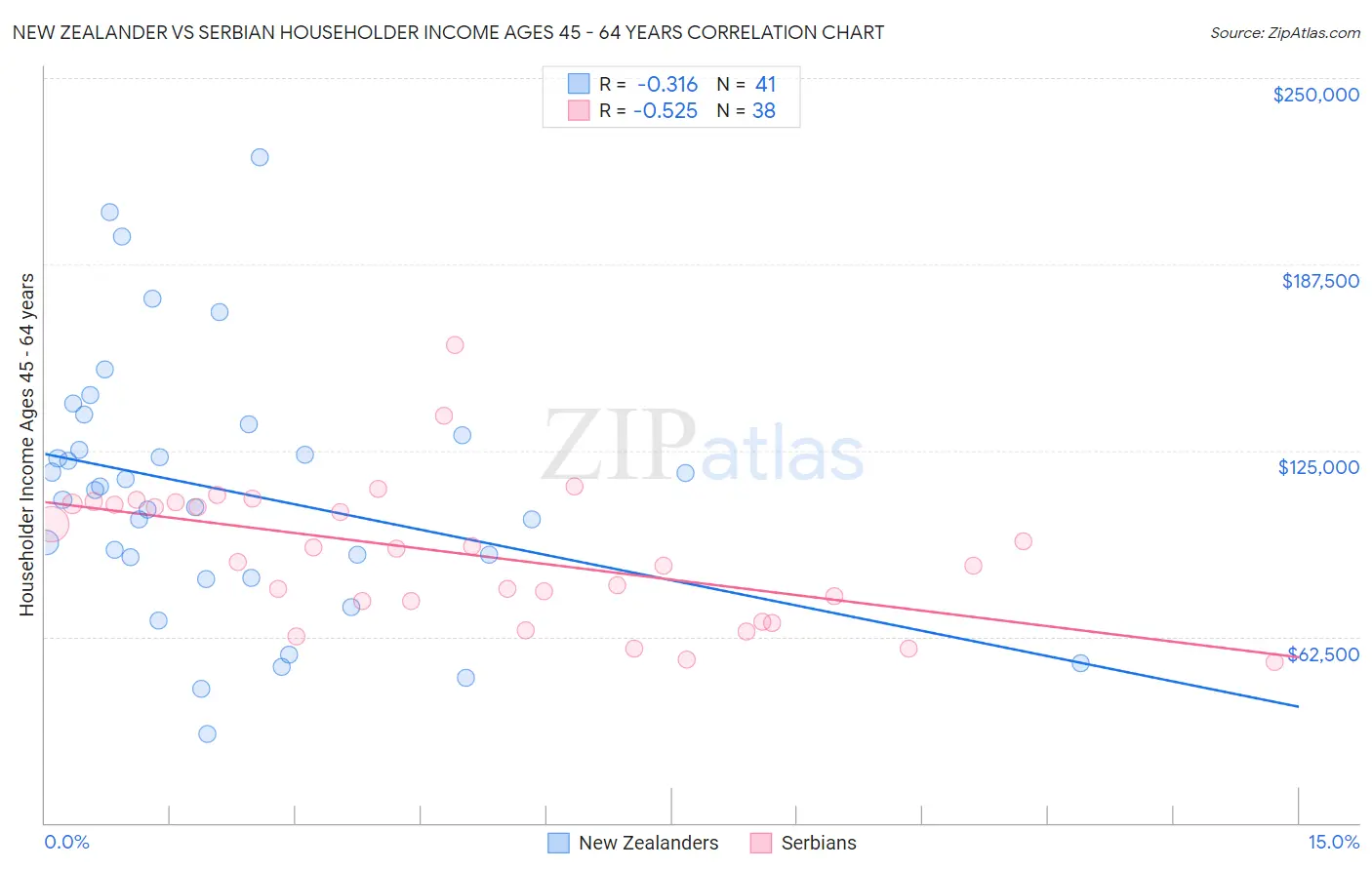 New Zealander vs Serbian Householder Income Ages 45 - 64 years