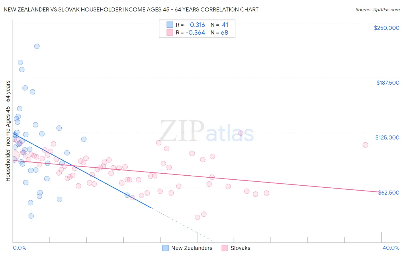 New Zealander vs Slovak Householder Income Ages 45 - 64 years